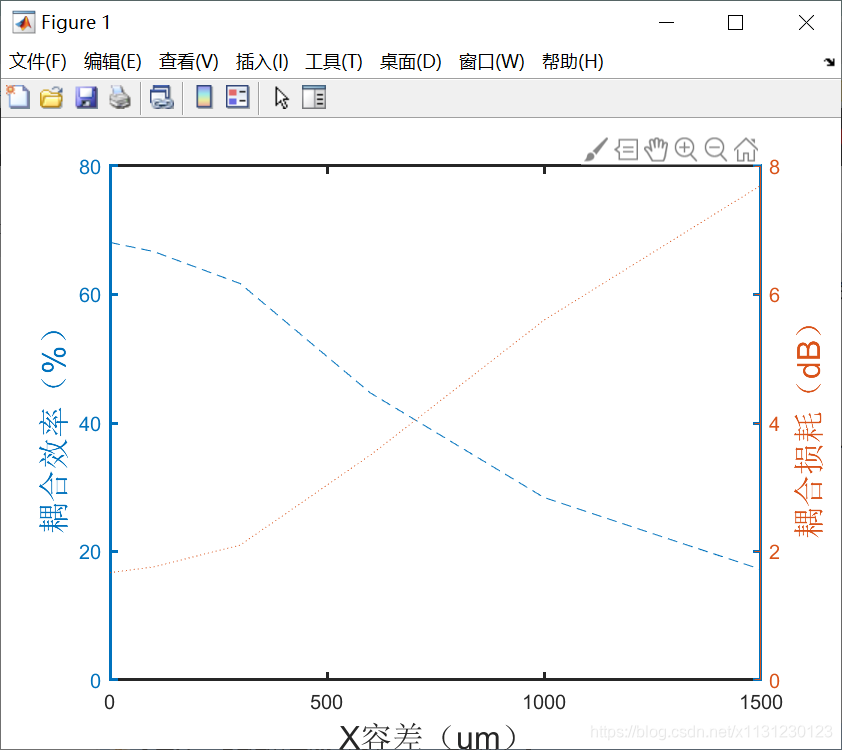 耦合效率与耦合损耗双坐标图